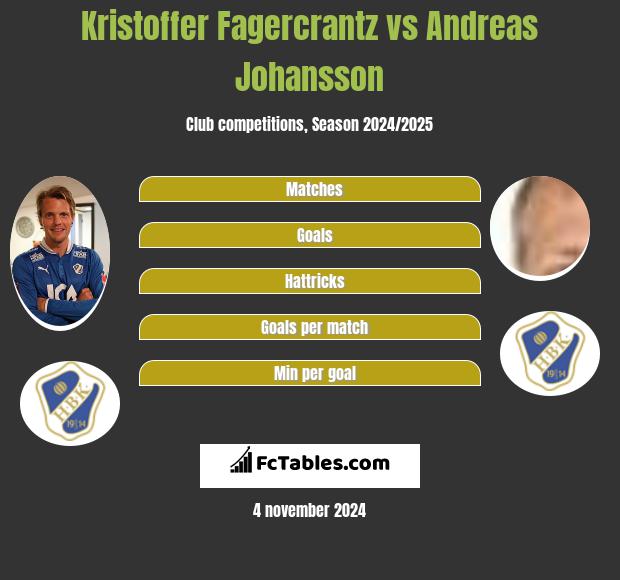 Kristoffer Fagercrantz vs Andreas Johansson h2h player stats