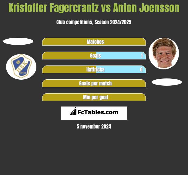 Kristoffer Fagercrantz vs Anton Joensson h2h player stats