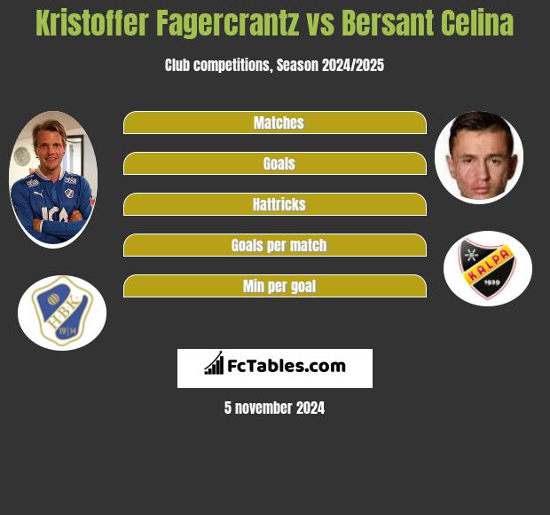 Kristoffer Fagercrantz vs Bersant Celina h2h player stats