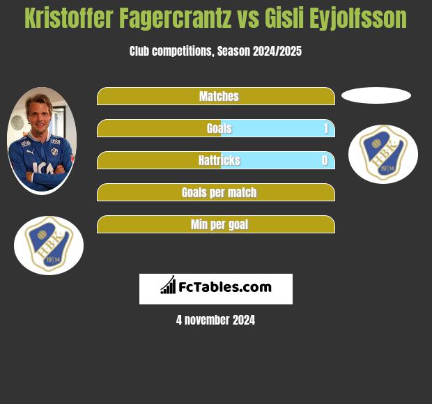 Kristoffer Fagercrantz vs Gisli Eyjolfsson h2h player stats