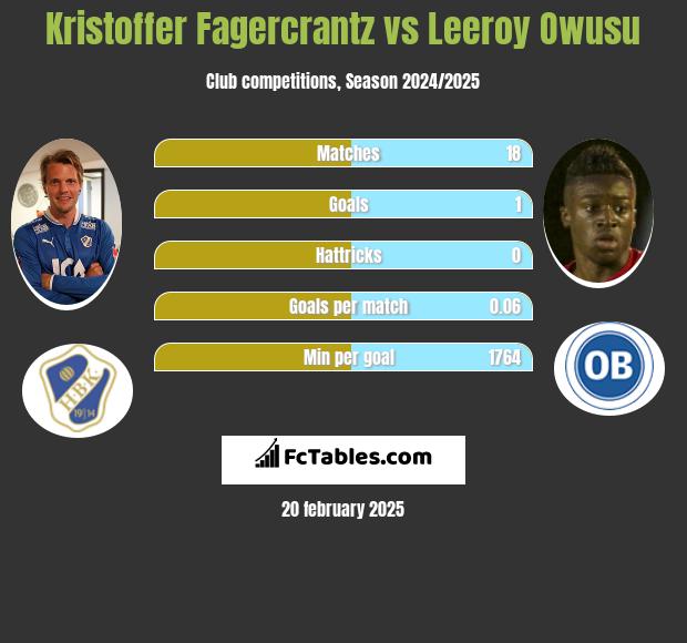 Kristoffer Fagercrantz vs Leeroy Owusu h2h player stats