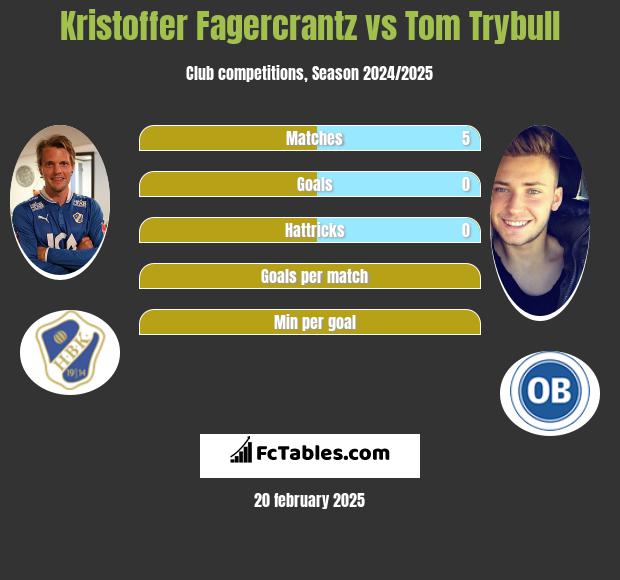 Kristoffer Fagercrantz vs Tom Trybull h2h player stats