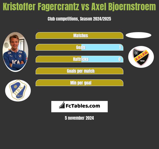 Kristoffer Fagercrantz vs Axel Bjoernstroem h2h player stats