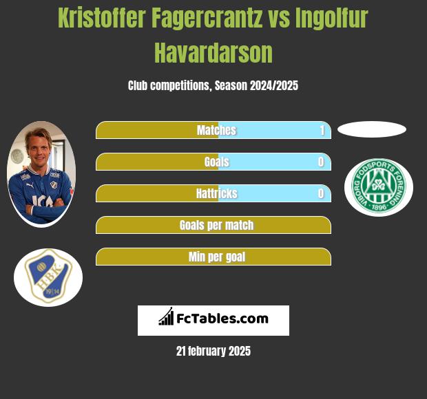 Kristoffer Fagercrantz vs Ingolfur Havardarson h2h player stats