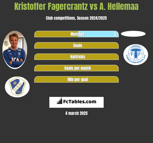 Kristoffer Fagercrantz vs A. Hellemaa h2h player stats