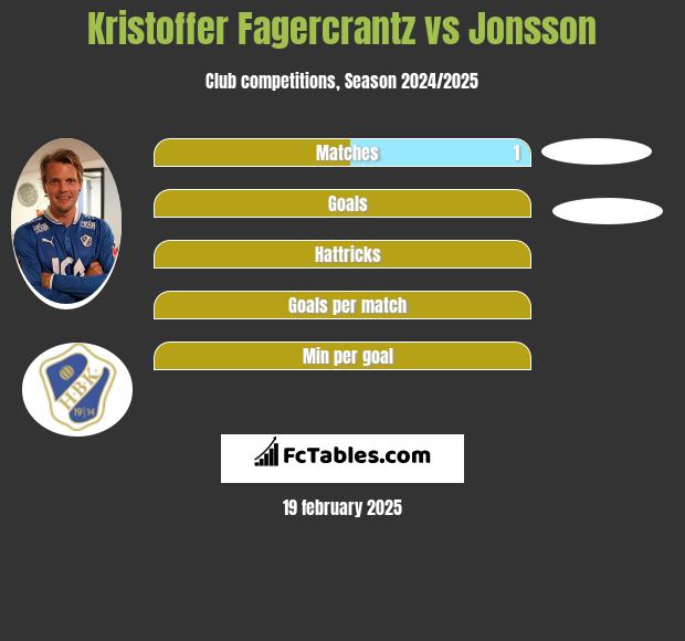 Kristoffer Fagercrantz vs Jonsson h2h player stats