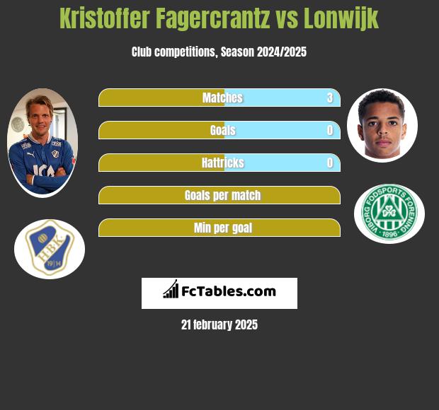 Kristoffer Fagercrantz vs Lonwijk h2h player stats