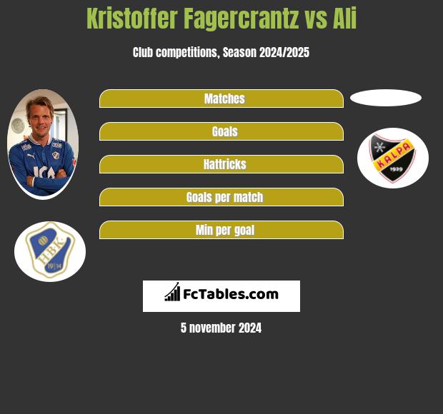 Kristoffer Fagercrantz vs Ali h2h player stats