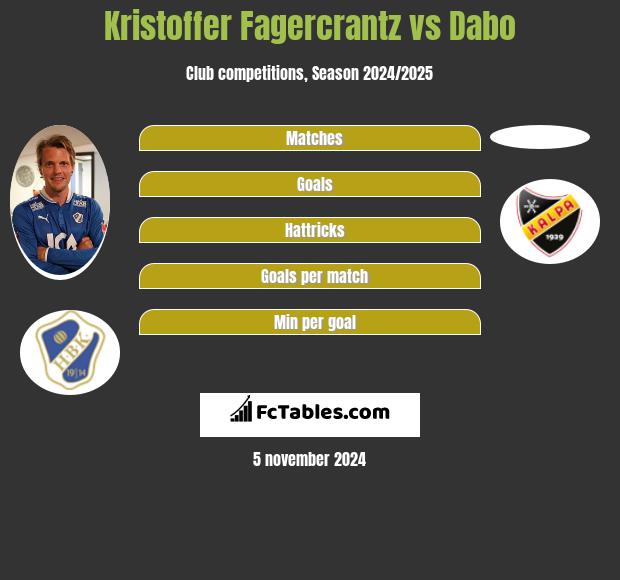 Kristoffer Fagercrantz vs Dabo h2h player stats