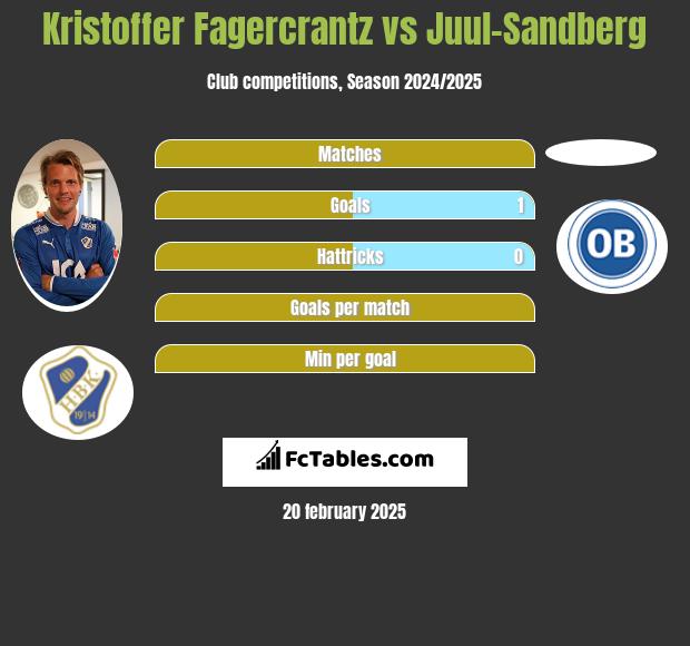 Kristoffer Fagercrantz vs Juul-Sandberg h2h player stats