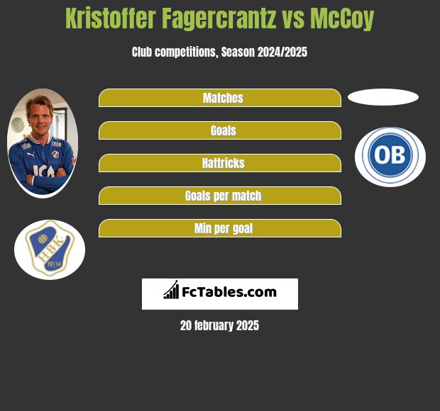 Kristoffer Fagercrantz vs McCoy h2h player stats