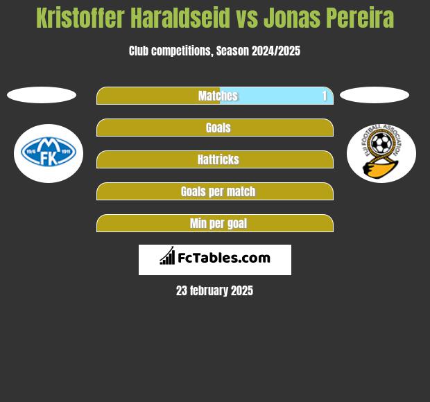 Kristoffer Haraldseid vs Jonas Pereira h2h player stats