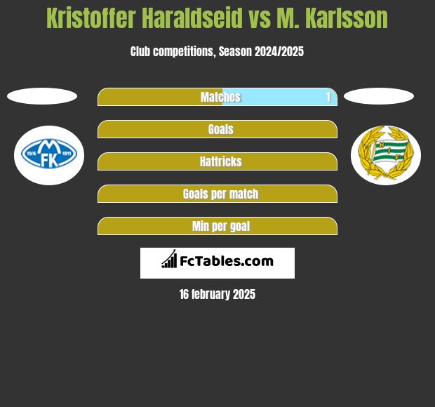 Kristoffer Haraldseid vs M. Karlsson h2h player stats