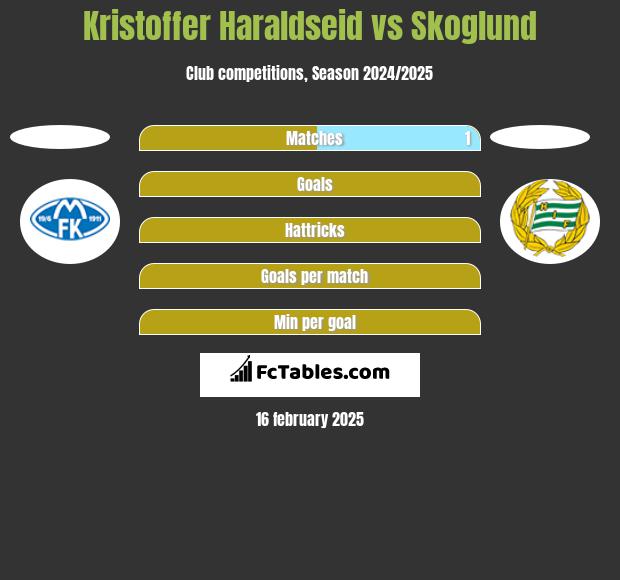 Kristoffer Haraldseid vs Skoglund h2h player stats