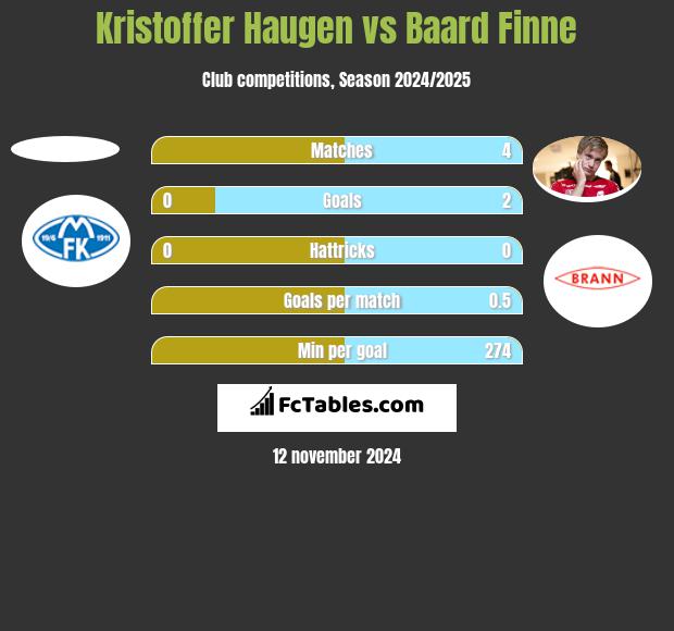 Kristoffer Haugen vs Baard Finne h2h player stats