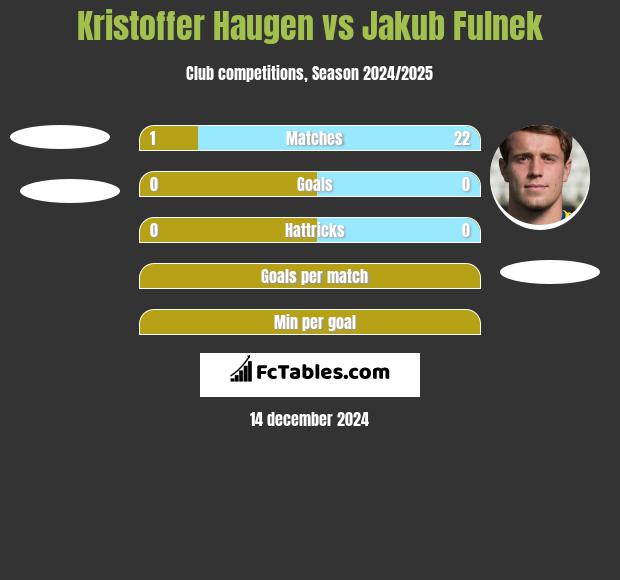 Kristoffer Haugen vs Jakub Fulnek h2h player stats