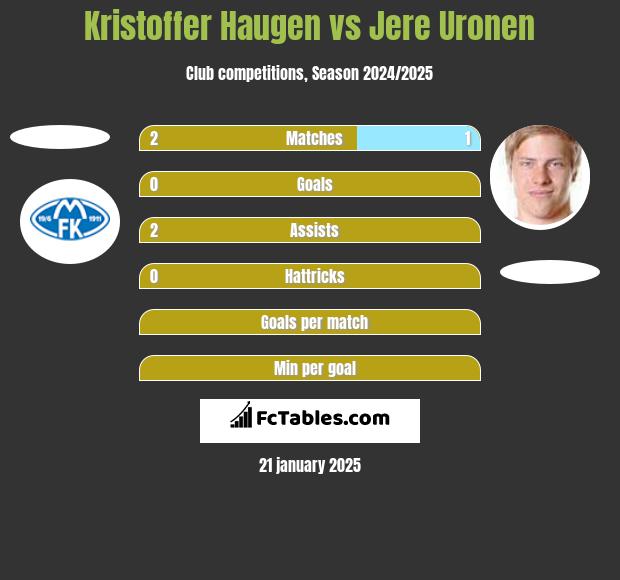 Kristoffer Haugen vs Jere Uronen h2h player stats