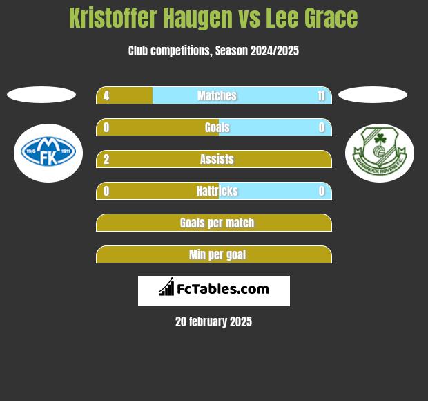 Kristoffer Haugen vs Lee Grace h2h player stats