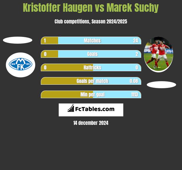 Kristoffer Haugen vs Marek Suchy h2h player stats