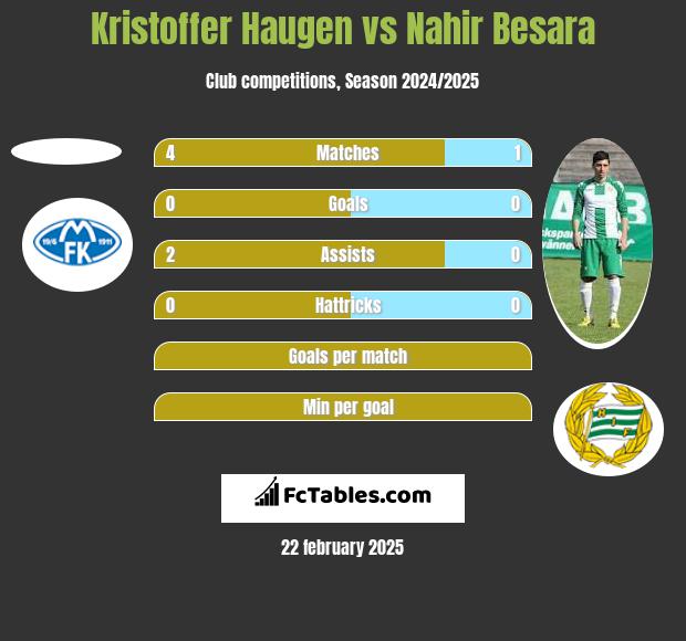 Kristoffer Haugen vs Nahir Besara h2h player stats