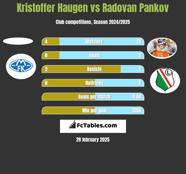 Kristoffer Haugen vs Radovan Pankov h2h player stats