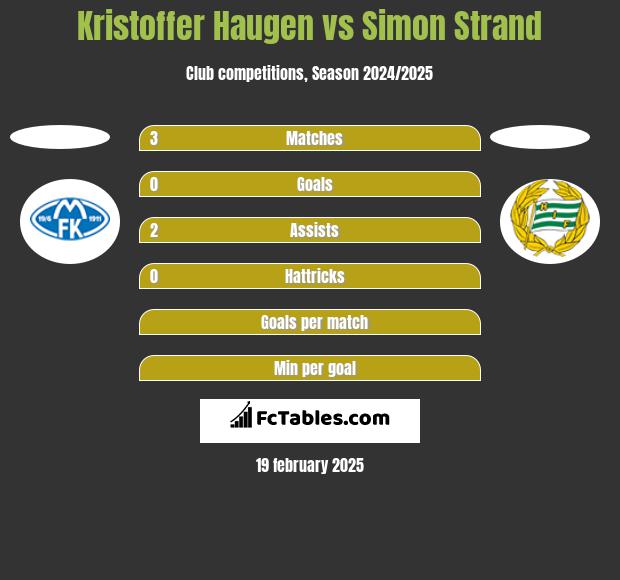 Kristoffer Haugen vs Simon Strand h2h player stats