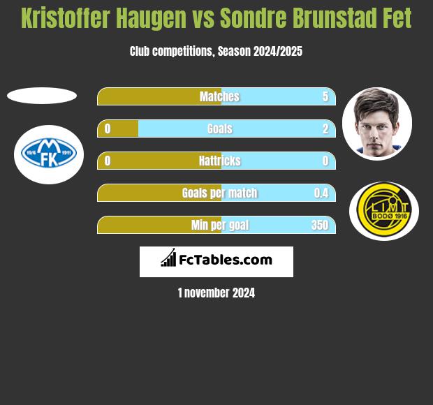 Kristoffer Haugen vs Sondre Brunstad Fet h2h player stats