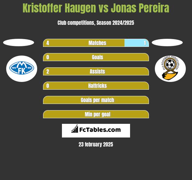 Kristoffer Haugen vs Jonas Pereira h2h player stats