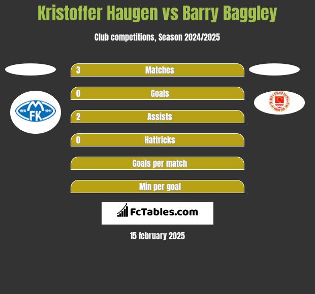 Kristoffer Haugen vs Barry Baggley h2h player stats