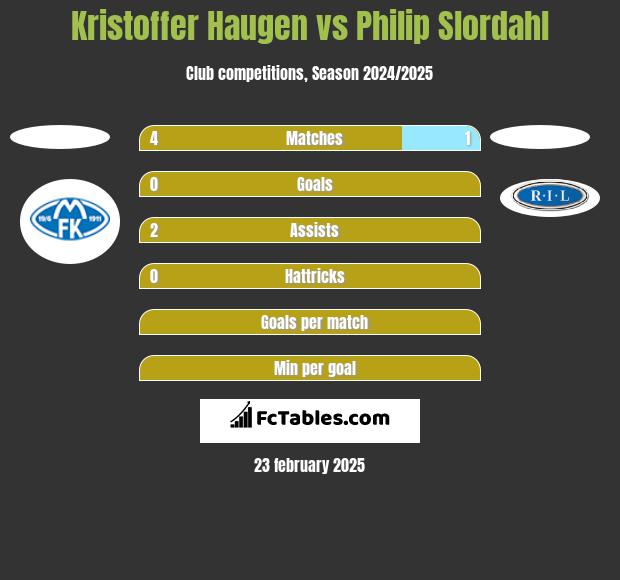 Kristoffer Haugen vs Philip Slordahl h2h player stats