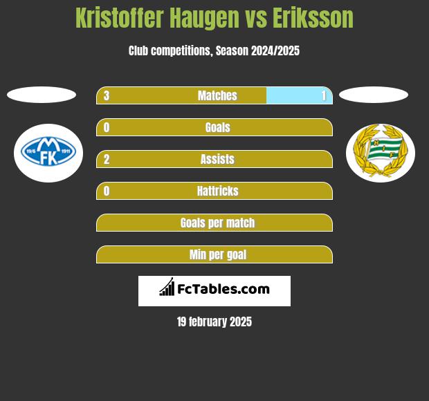 Kristoffer Haugen vs Eriksson h2h player stats