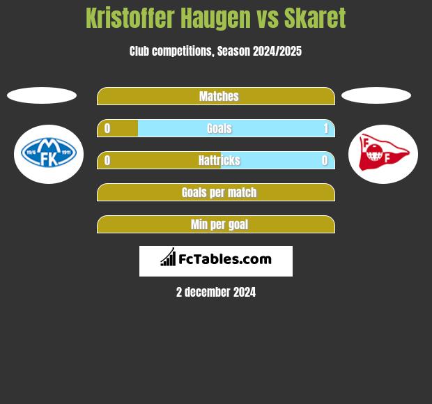 Kristoffer Haugen vs Skaret h2h player stats