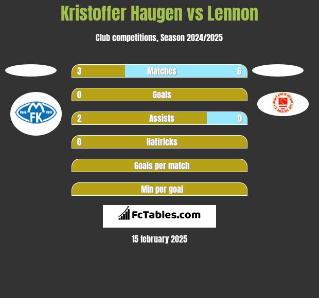 Kristoffer Haugen vs Lennon h2h player stats