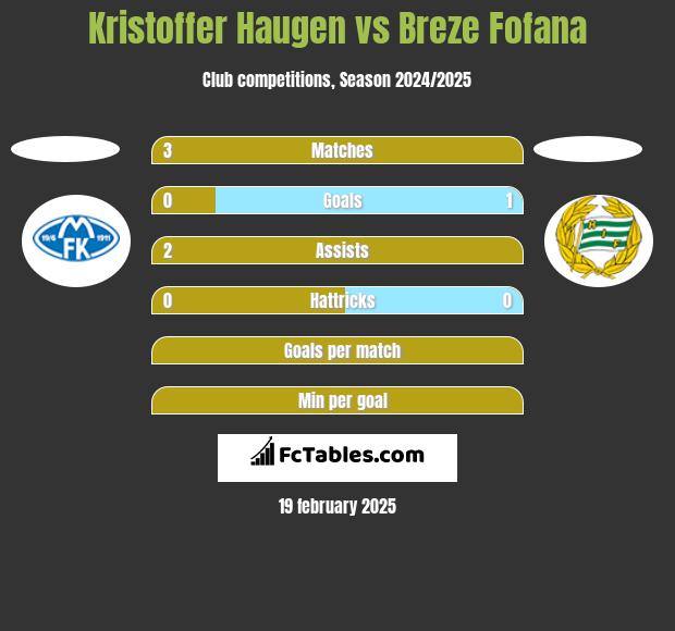 Kristoffer Haugen vs Breze Fofana h2h player stats