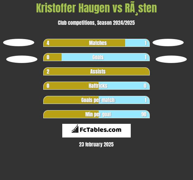 Kristoffer Haugen vs RÃ¸sten h2h player stats