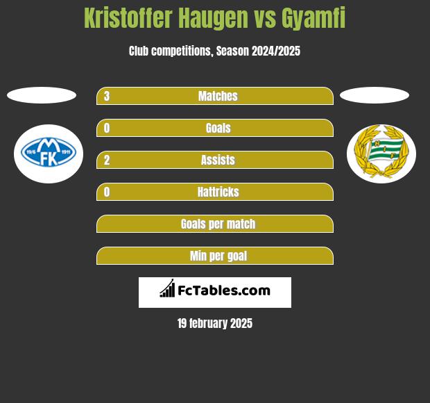 Kristoffer Haugen vs Gyamfi h2h player stats