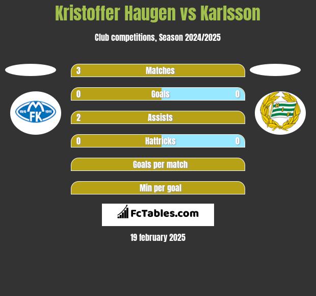 Kristoffer Haugen vs Karlsson h2h player stats