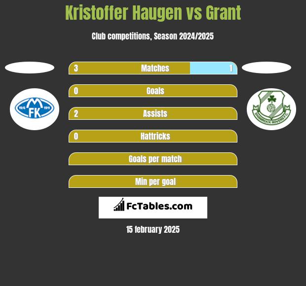 Kristoffer Haugen vs Grant h2h player stats