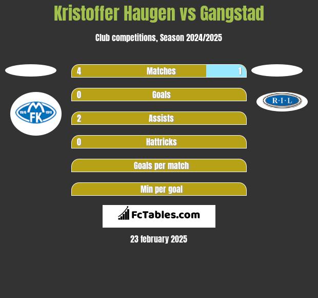 Kristoffer Haugen vs Gangstad h2h player stats