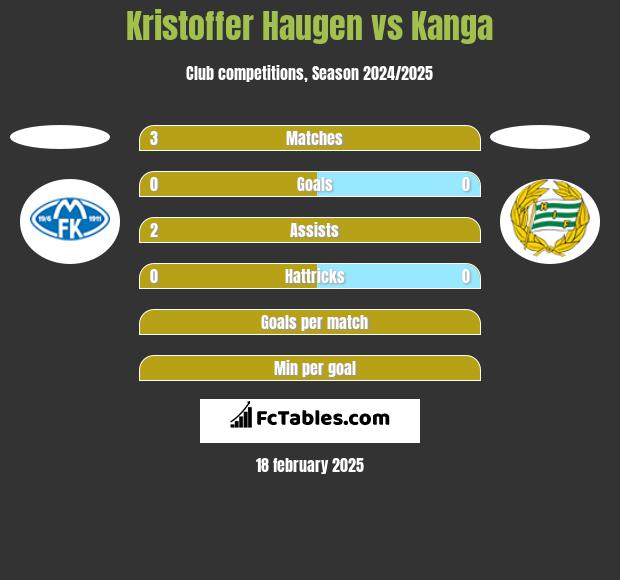 Kristoffer Haugen vs Kanga h2h player stats