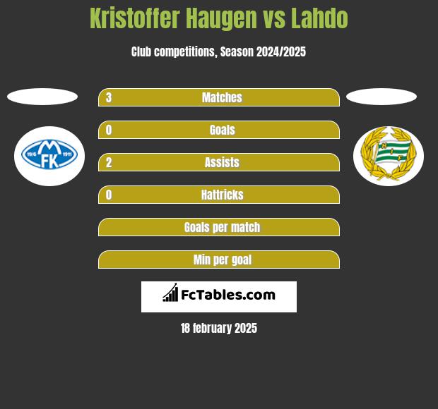 Kristoffer Haugen vs Lahdo h2h player stats