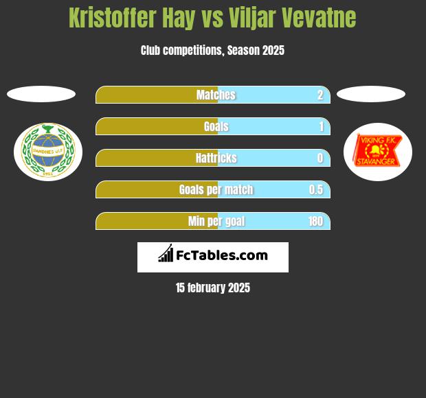 Kristoffer Hay vs Viljar Vevatne h2h player stats