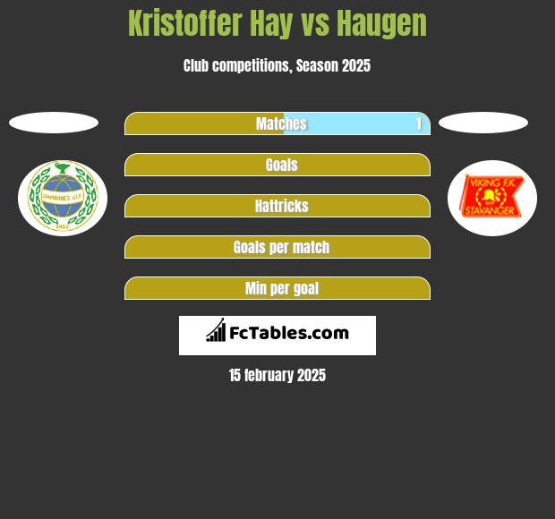 Kristoffer Hay vs Haugen h2h player stats