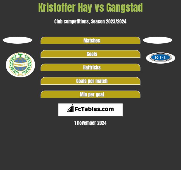 Kristoffer Hay vs Gangstad h2h player stats