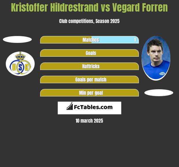 Kristoffer Hildrestrand vs Vegard Forren h2h player stats