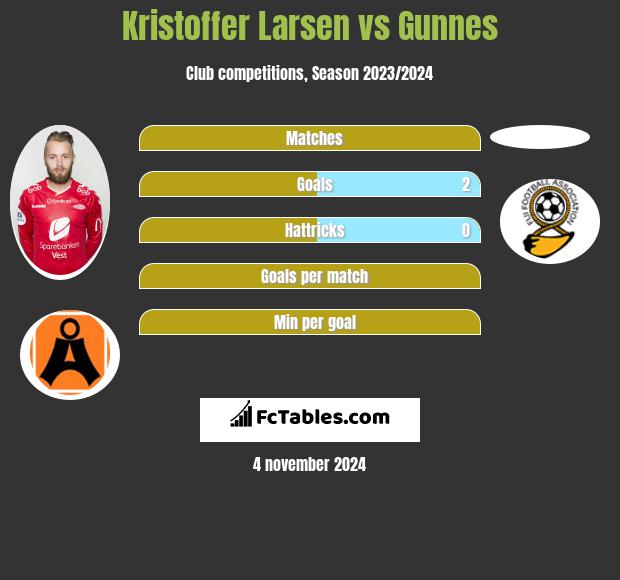 Kristoffer Larsen vs Gunnes h2h player stats