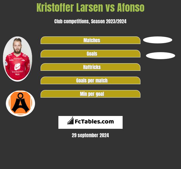 Kristoffer Larsen vs Afonso h2h player stats