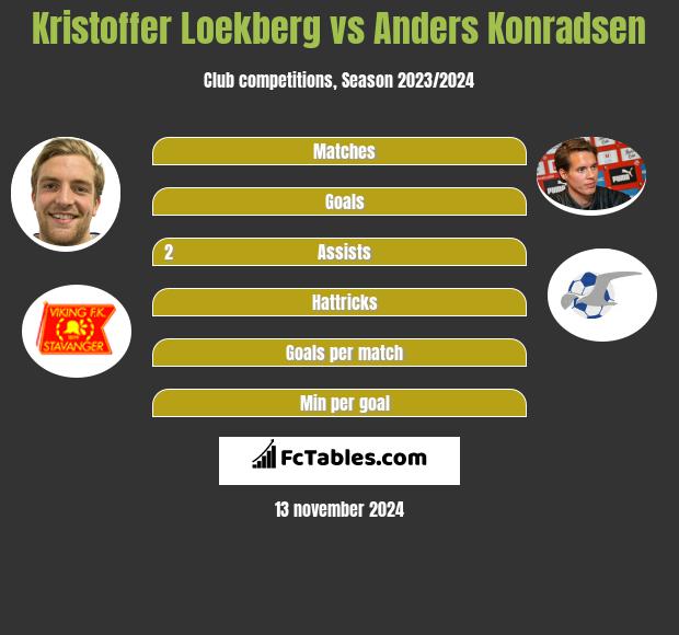 Kristoffer Loekberg vs Anders Konradsen h2h player stats