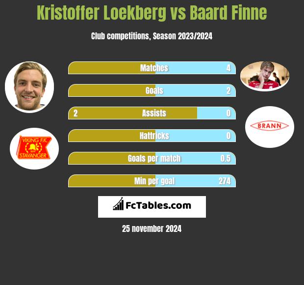 Kristoffer Loekberg vs Baard Finne h2h player stats