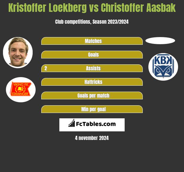 Kristoffer Loekberg vs Christoffer Aasbak h2h player stats